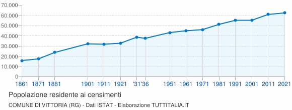 Grafico andamento storico popolazione Comune di Vittoria (RG)