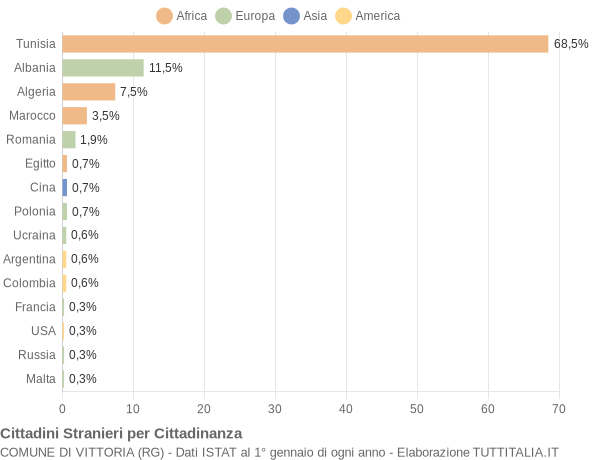 Grafico cittadinanza stranieri - Vittoria 2004