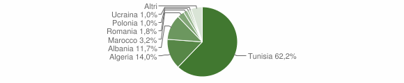 Grafico cittadinanza stranieri - Vittoria 2005