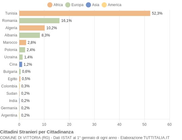 Grafico cittadinanza stranieri - Vittoria 2008