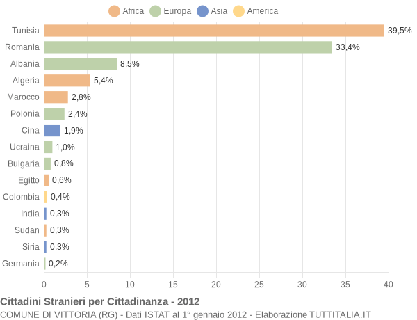 Grafico cittadinanza stranieri - Vittoria 2012