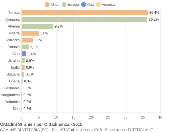 Grafico cittadinanza stranieri - Vittoria 2015