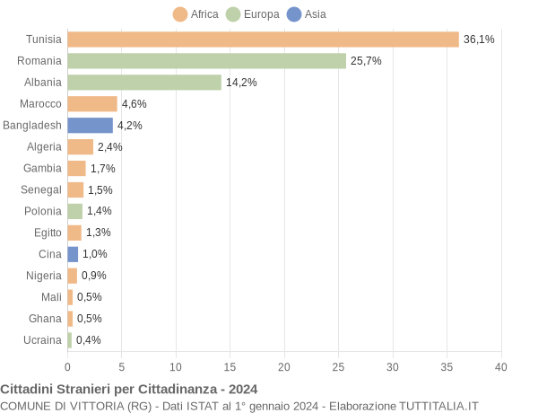 Grafico cittadinanza stranieri - Vittoria 2024