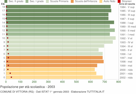 Grafico Popolazione in età scolastica - Vittoria 2003