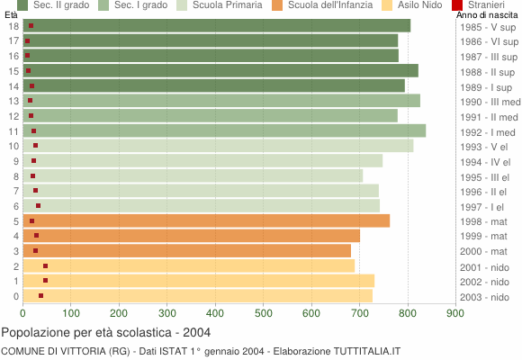 Grafico Popolazione in età scolastica - Vittoria 2004