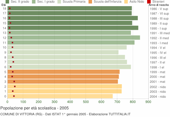 Grafico Popolazione in età scolastica - Vittoria 2005