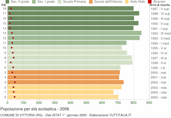 Grafico Popolazione in età scolastica - Vittoria 2006