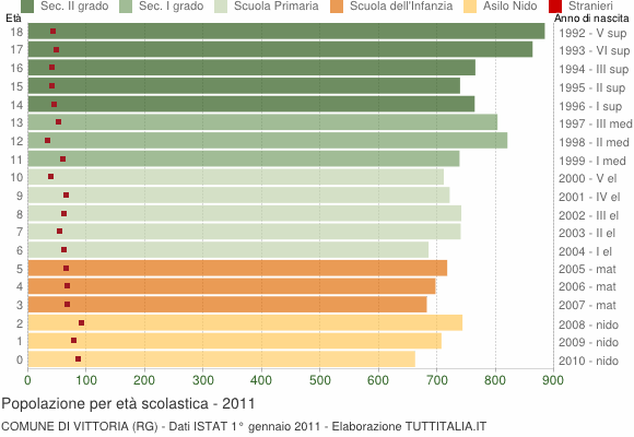 Grafico Popolazione in età scolastica - Vittoria 2011