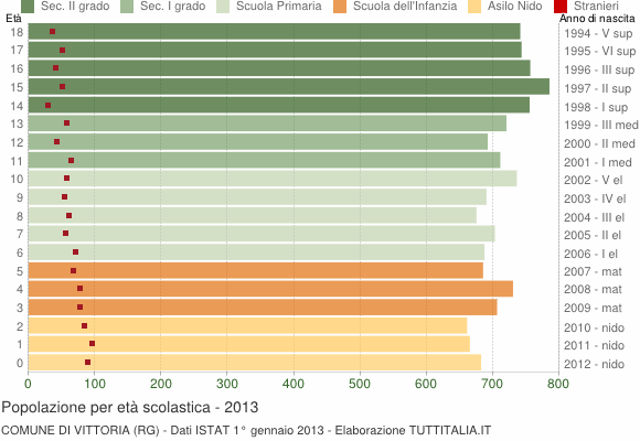 Grafico Popolazione in età scolastica - Vittoria 2013