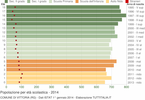 Grafico Popolazione in età scolastica - Vittoria 2014