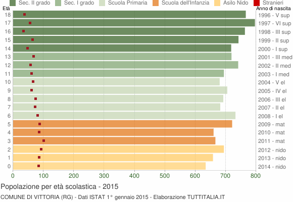 Grafico Popolazione in età scolastica - Vittoria 2015