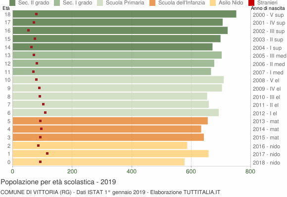 Grafico Popolazione in età scolastica - Vittoria 2019