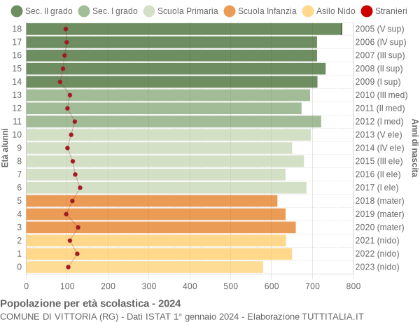 Grafico Popolazione in età scolastica - Vittoria 2024