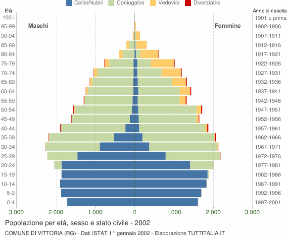 Grafico Popolazione per età, sesso e stato civile Comune di Vittoria (RG)