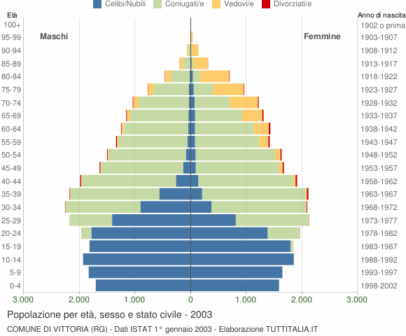 Grafico Popolazione per età, sesso e stato civile Comune di Vittoria (RG)