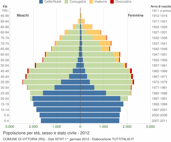 Grafico Popolazione per età, sesso e stato civile Comune di Vittoria (RG)