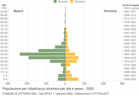 Grafico cittadini stranieri - Vittoria 2003