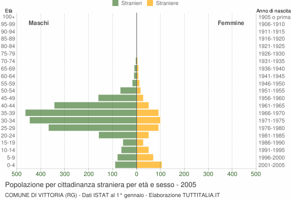 Grafico cittadini stranieri - Vittoria 2005