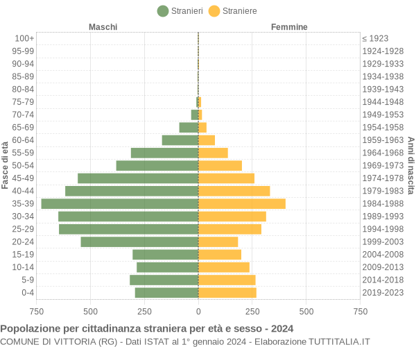 Grafico cittadini stranieri - Vittoria 2024