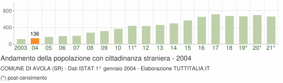 Grafico andamento popolazione stranieri Comune di Avola (SR)