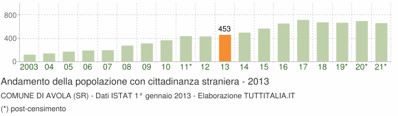 Grafico andamento popolazione stranieri Comune di Avola (SR)