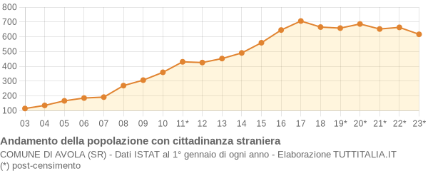 Andamento popolazione stranieri Comune di Avola (SR)