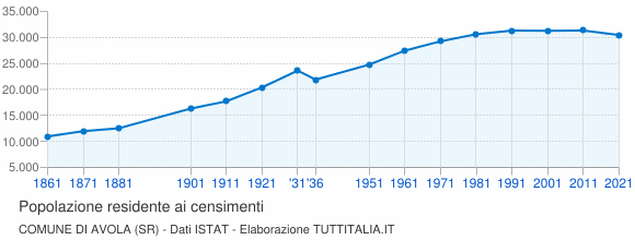 Grafico andamento storico popolazione Comune di Avola (SR)