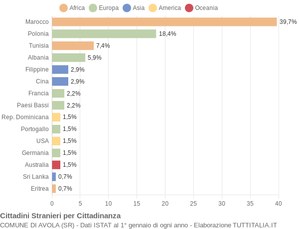 Grafico cittadinanza stranieri - Avola 2004