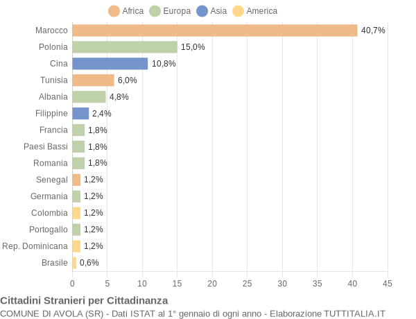 Grafico cittadinanza stranieri - Avola 2005