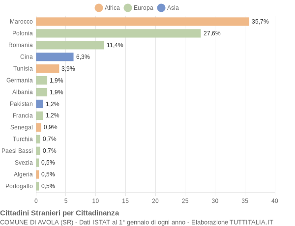 Grafico cittadinanza stranieri - Avola 2011