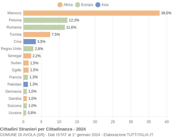 Grafico cittadinanza stranieri - Avola 2024