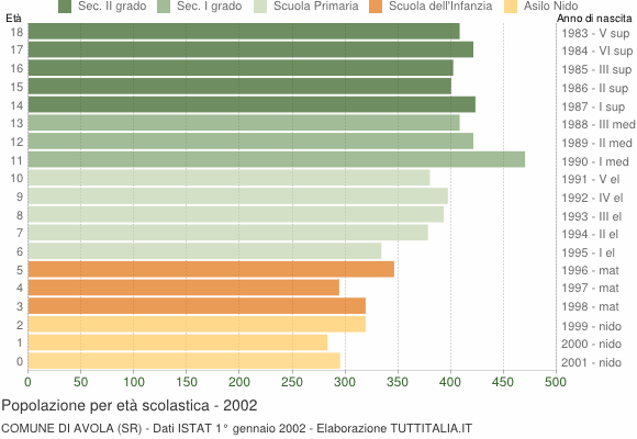 Grafico Popolazione in età scolastica - Avola 2002