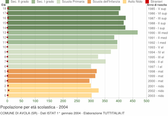 Grafico Popolazione in età scolastica - Avola 2004