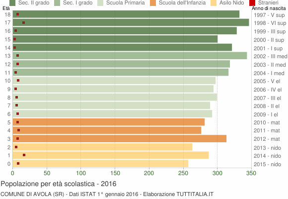 Grafico Popolazione in età scolastica - Avola 2016