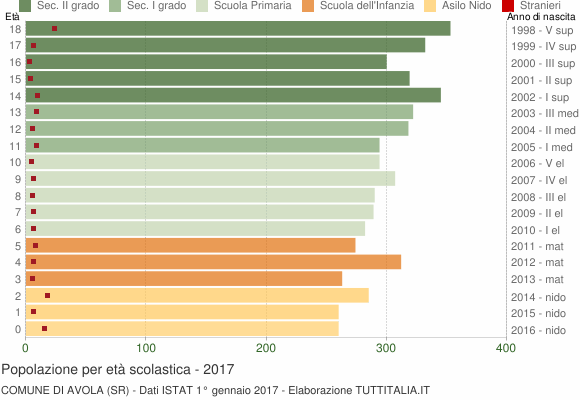 Grafico Popolazione in età scolastica - Avola 2017