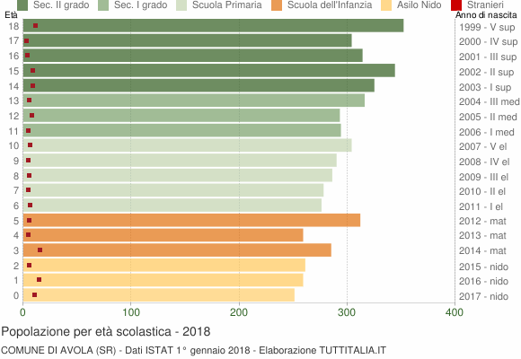 Grafico Popolazione in età scolastica - Avola 2018