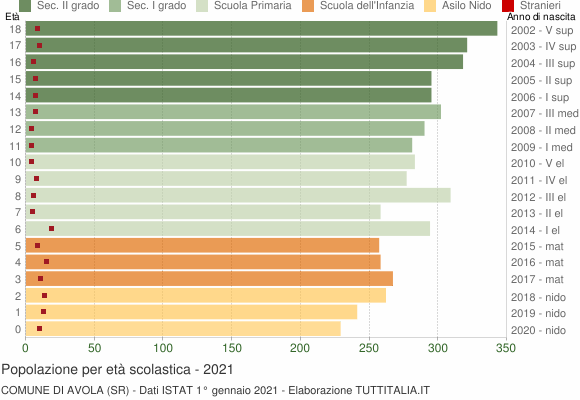 Grafico Popolazione in età scolastica - Avola 2021