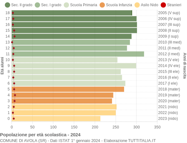 Grafico Popolazione in età scolastica - Avola 2024