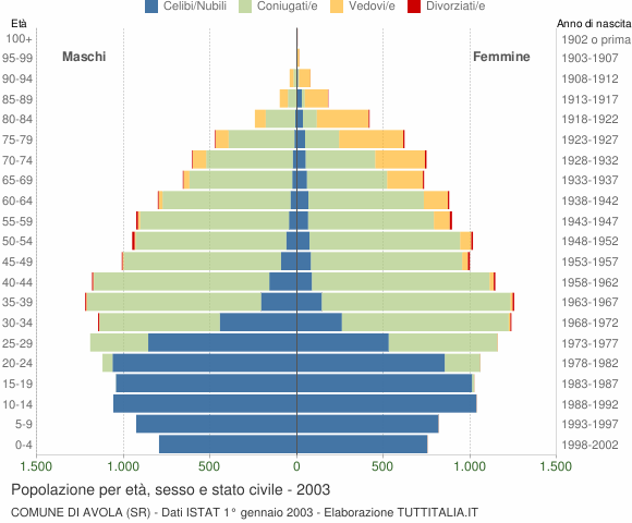 Grafico Popolazione per età, sesso e stato civile Comune di Avola (SR)
