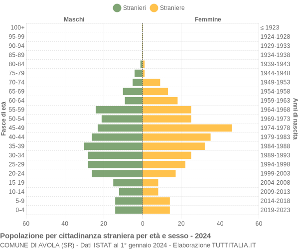 Grafico cittadini stranieri - Avola 2024