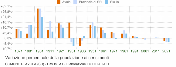 Grafico variazione percentuale della popolazione Comune di Avola (SR)