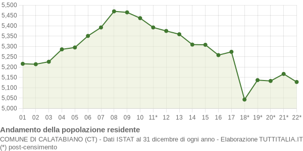 Andamento popolazione Comune di Calatabiano (CT)