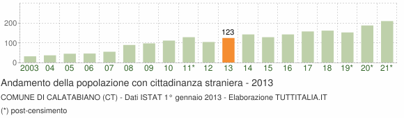 Grafico andamento popolazione stranieri Comune di Calatabiano (CT)