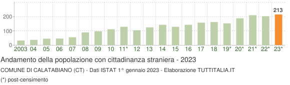 Grafico andamento popolazione stranieri Comune di Calatabiano (CT)