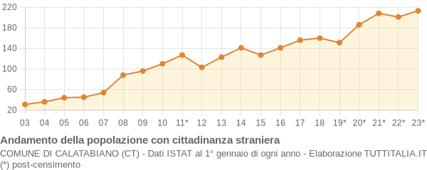 Andamento popolazione stranieri Comune di Calatabiano (CT)