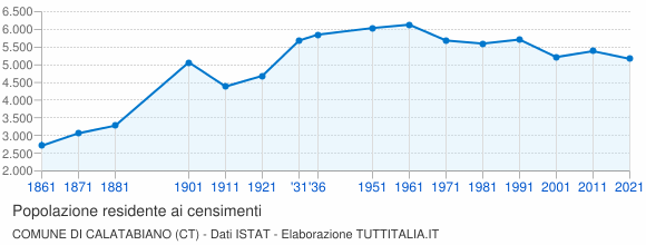 Grafico andamento storico popolazione Comune di Calatabiano (CT)
