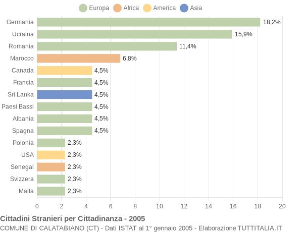 Grafico cittadinanza stranieri - Calatabiano 2005
