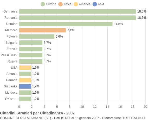 Grafico cittadinanza stranieri - Calatabiano 2007