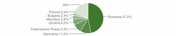 Grafico cittadinanza stranieri - Calatabiano 2011