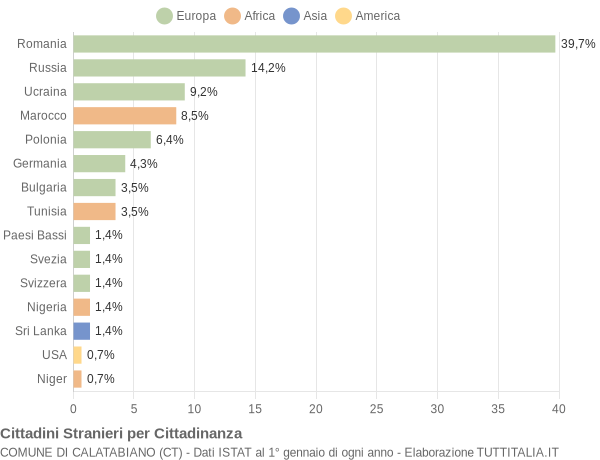 Grafico cittadinanza stranieri - Calatabiano 2014